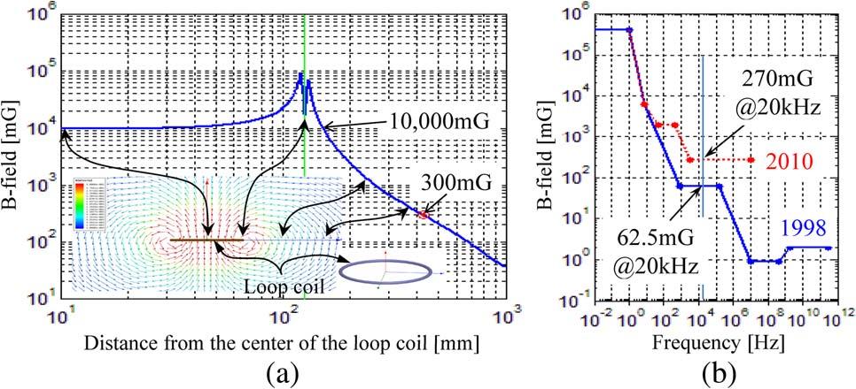Fig. 5. (a) Magnetic field distribution and EMF noise with a diameter of 250 mm, a 14-turn loop coil with a 10-A current.