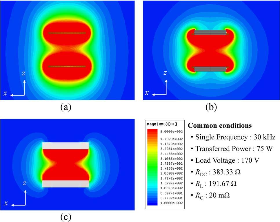 Fig. 8. Magnetic field distributions on the xz plane simulated under common conditions. (a) Case 1: loop coils only. (b) Case 2: with ferrite. (c) Case 3: with ferrite and metal.
