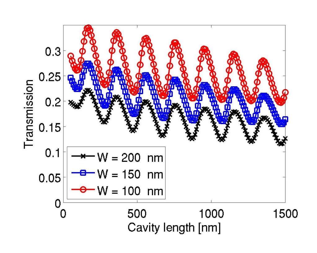 Plasmonic cavity 370nm 1360nm y B x Field distributions, log scale,