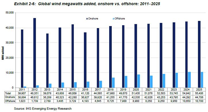 Offshore Business Offshore wind energy presents now a rapidly evolving