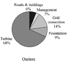 Offshore Business Huge expenses are expected for service works on