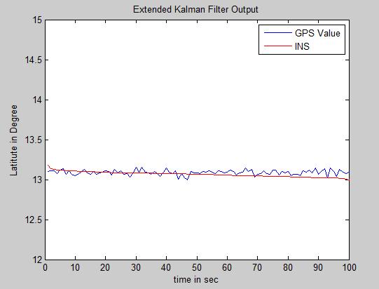 same as the last measured values, i.e. the values measured at t = 29s. At t = 41s, the GPS starts reading again, and new values are read by the program.