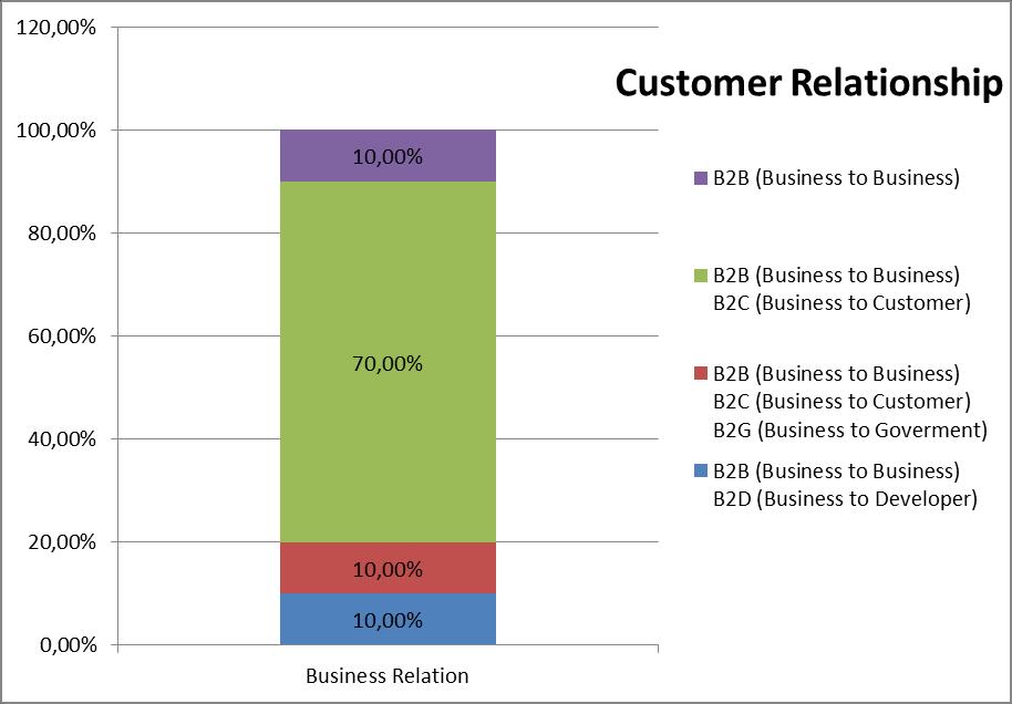 Analysis of Business Models