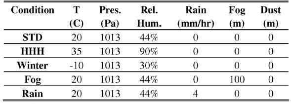 Figure 2. Atmospheric attenuation (db/km) at sea level pressures for five different conditions of temperature, humidity, and atmospheric particulates (excerpted from Rosker et al. [1]). Table 1.