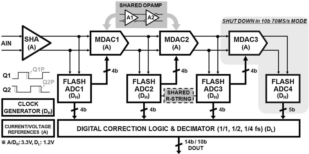 Analog Integr Circ Sig Process (2014) 80:437 447 439 Fig. 2 Proposed 14 b 50 MS/s and 10 b 70 MS/s dual-mode pipeline ADC configured in the two operating modes.