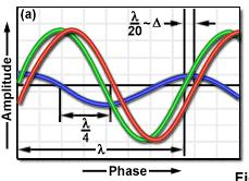 Wave Phase Relationships (Question 12) Light waves have both phase and amplitude features.