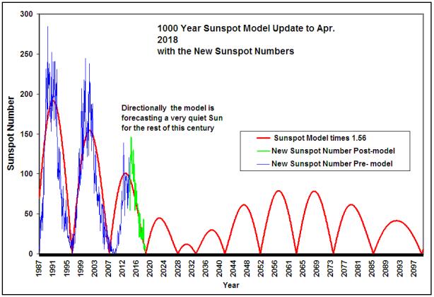 Past and Future Solar Cycles