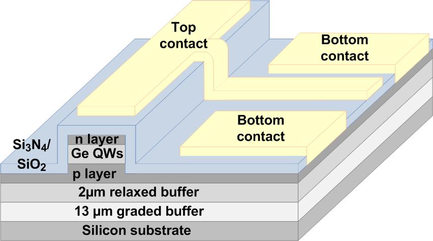 electroabsorption Ge/SiGe QW modulator and photodetector 90 µm Ge QW LEPECVD growth (L-Ness, Politechnico di Milano) Fabrication in university clean-room (cm 2 platform) P. Chaisakul et al, Opt.