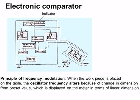 Now we will move to the discussion on electronic comparator so this diagram shows the general arrangement of an electronic comparator so this is the contact pro or stylus which comes in contact with