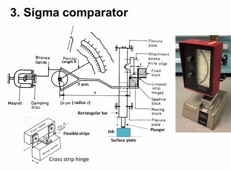 Now let us discuss about the Sigma comparator, now you can see this photograph shows the Sigma comparator this is the study base and then have a column here on which the measuring head of Sigma