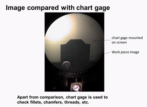 Now let us study about the another method of comparison wherein we use chart gauges the chart gauges contains lines, which denote the tolerance limits of the parts Now you can see here we have a
