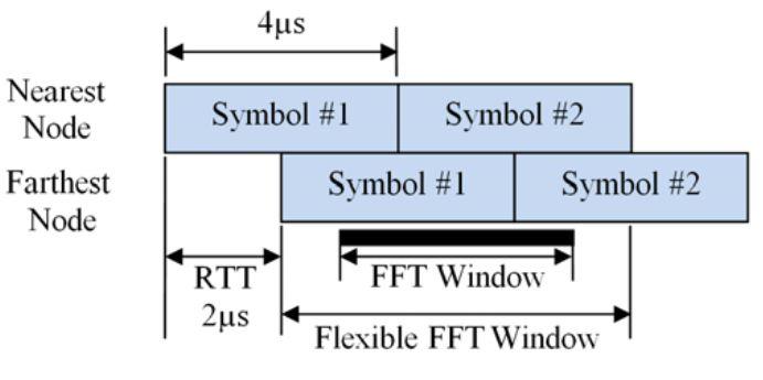 Time Considerations All subcarriers must be present with sufficient energy within the FFT window to