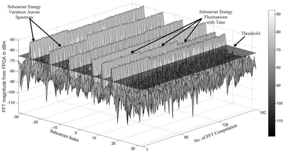 Variation of spectrum over time 192 (64 3) FFT computation Variation of