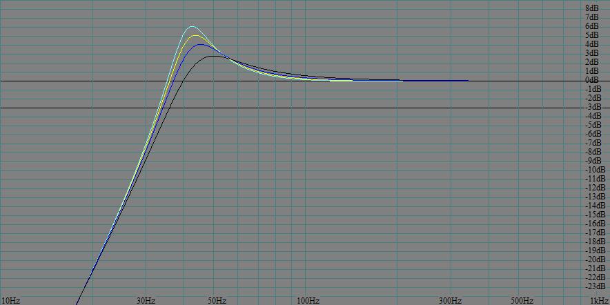 GZHW 30X (FS 25 Hz - Qts 0.33 - VAS 55 liter / 1.94cu.ft) Curve Volume Tuning Ø 10 cm / 4 Port length Black 30 l / 1.06 cu.ft 40 cm / 15.7 Blue 45 l / 1.59 cu.ft 24 cm / 9.4 40Hz Yellow 60 l / 2.