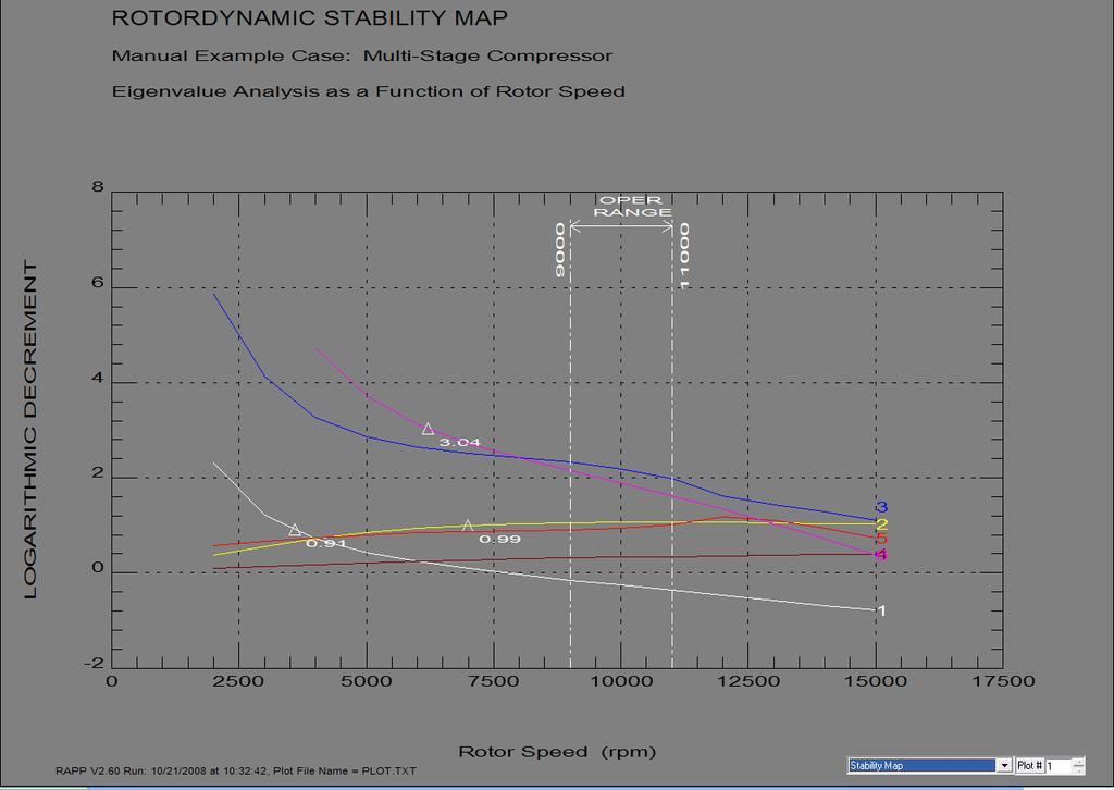 Stability Map Log Dec @