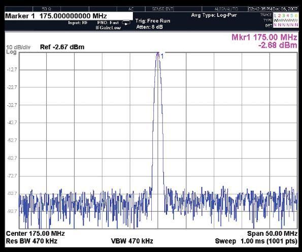 8 (c) 4. The spectral purity of the AD9910 DDS device is shown here at 125, 150, and 175 MHz. Principal sources of spurious signals at the DDS output are DAC resolution and tuning word bit truncation.