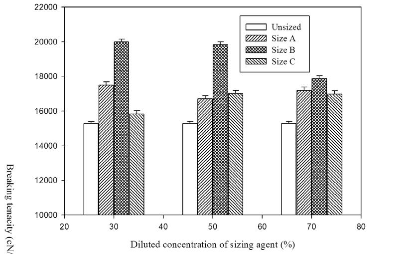 Sultana, Haque and Nur 29 Breaking tenacity (cn/tex) Fig. 4. Diluted concentration of sizing agent (%) vs breaking teancity (cn/tex) of cotton yarn approximate ly 9.