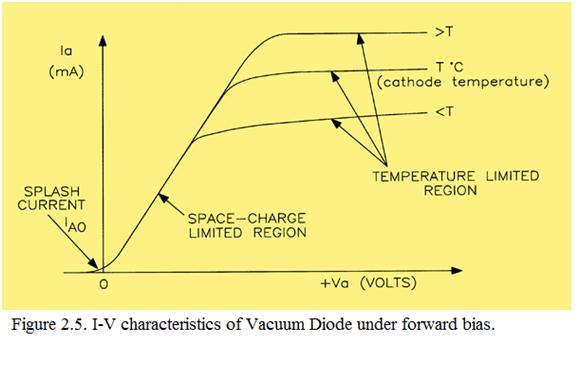 OpenStax-CNX module: m47114 6 Figure 5 The Physics of current ow in Vacuum Diode is as follows: i. By Thermo-ionic emission, a space charge cloud is formed surrounding the cathode. ii.