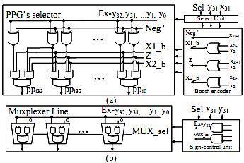 The architecture of the proposed 32-bit signed/unsigned multiplier is shown in Figure 1.