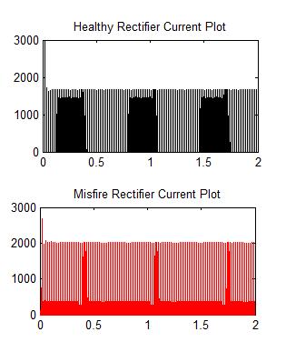 For a single valve misfire fault, the normal valve conduction sequence of the rectifier will be disturbed once