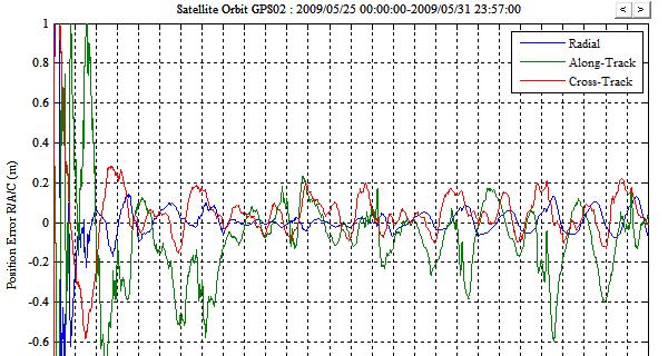 Orbit/Clock Accuracy wrt IGS Final Orbit RMS Error (cm) Clock Error (ns) Processing Strategy Along- Cross- with without Time 3D Radial Track Track Bias Bias (/Epoch) 13 stations 30.1 4.3 24.7 16.3 0.