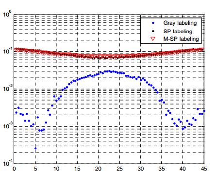 4.3. OPTIMIZATION OF THE SSD ROTATION ANGLE 53 Figure 4.10 BER performance of the proposed solution systems with different labeling over different rotation angles at SNR=12.8 db, Rayleigh channel. 4.3.2 UNCODED SER UPPER BOUND APPROACH TO PERFORM THE ANGLE SELECTION In [89], the SSD technique was combined with Alamouti coding [90].