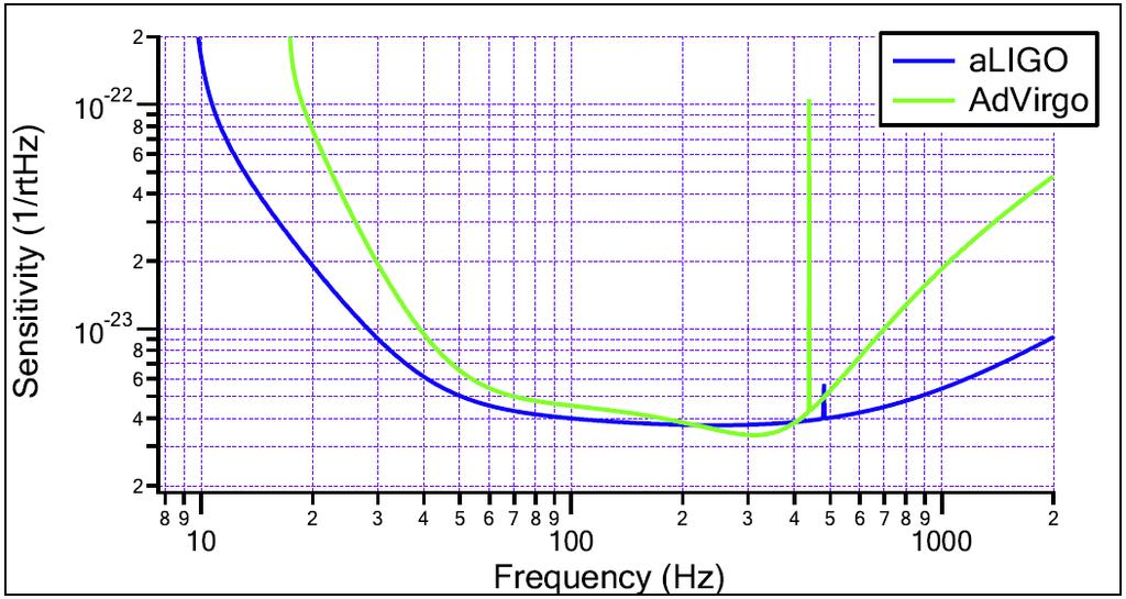 Bandwidth of aligo and AdVirgo 4km 3km aligo=tuned RSE: balanced choice for various
