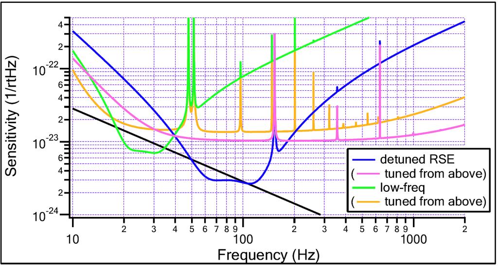 Variable RSE * Rana s idea in 2006 microscopic shift of SRM * This can be done by adding an offset on the ctrl signal Mirrors are same; power and detune phase are