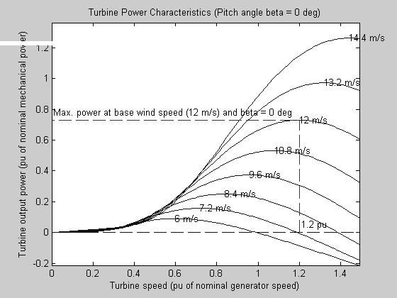 3. Wind turbine Characteristics In wind parks, many wind turbines are equipped with fixed frequency induction generators. Thus the power generated is not optimized for all wind speed conditions [5].