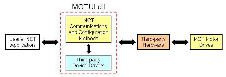 1. The MCTUI Driver The MCTUI Driver is high-level interface built on Microsoft s.net framework.