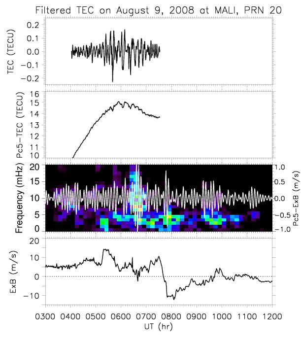 ULF wave related EEJ fluctuation JULIA 150 KM