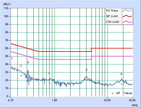 Phase Neutral (N) Detector Function Quasi-Peak (QP) / Average (AV) Corr. Reading Value Emission Level Limit Margin Freq. No Factor [db (uv)] [db (uv)] [db (uv)] (db) [MHz] (db) Q.P. AV. Q.P. AV. Q.P. AV. Q.P. AV. 1 0.