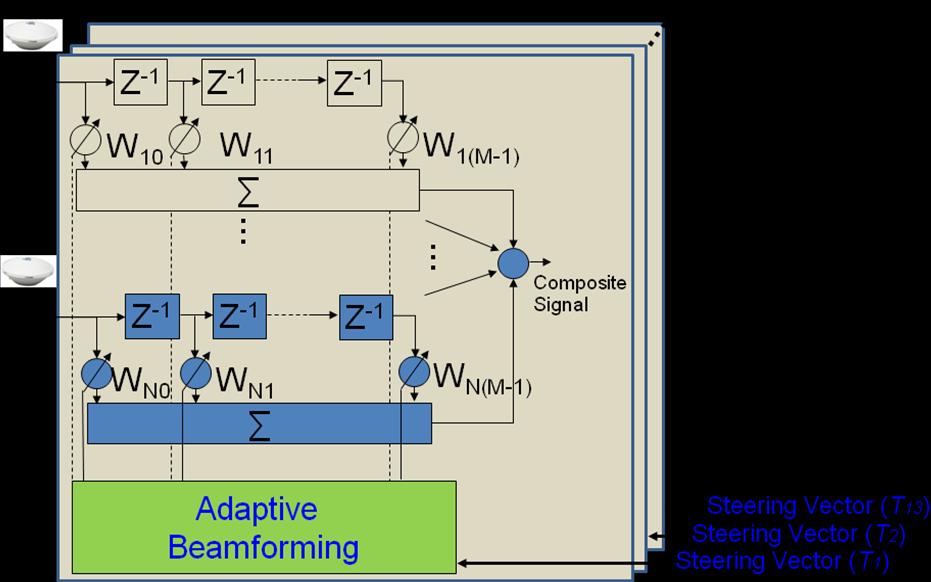 Element #1 IF data Adaptive Beamforming Power Minimization (CH 13)