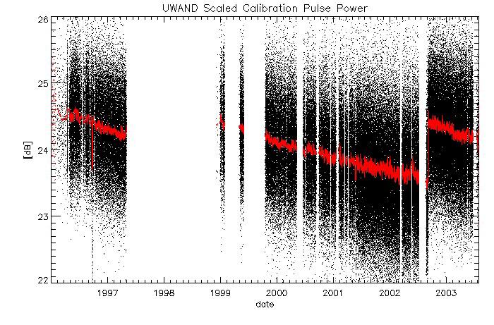 Figure 9: Joint evolution of Replica and calibration pulses 4.2 Wave mode internal calibration 4.2.1 Calibration pulse power monitoring On 4 th September 2002 an update of the ERS-2 AMI up-converter gain occurred.