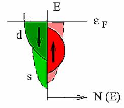 Background / Intro: Spin-polarized currents Electronic structure of Co : exchange splitting Spin up d sub-band completely filled.