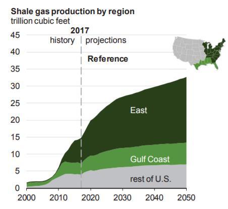 Gas output growth is concentrated