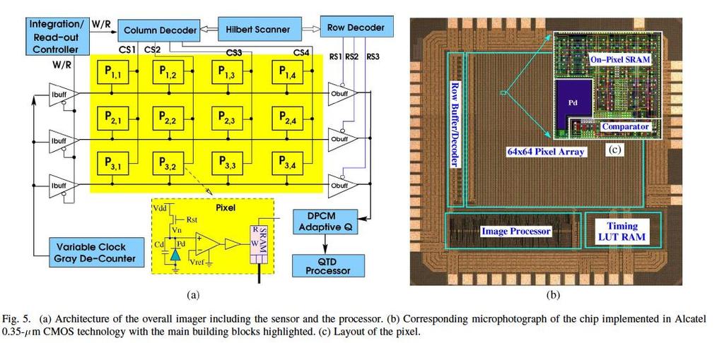 On-Chip Image Compression Chen et al, A CMOS Image Sensor with On-Chip Image