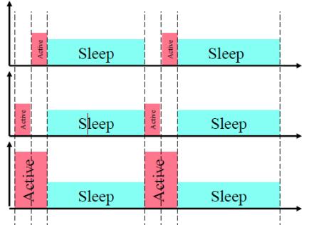 Target Wake Time Scheduling Mechanism Target Wake Time (TWT) is a power saving mechanism negotiated between a STA and its AP, which allows the STA to sleep for periods of time, and wake up in