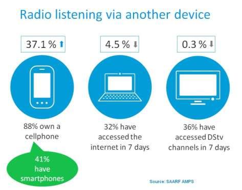 This section of the total radio audience continues, however, to listen to more radio than does the