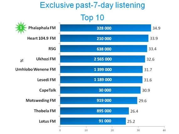 COMMUNITY RADIO Total listenership for community radio remained stable at 23.8% across the week, with 11.7% of adults tuning in to community stations on an average Monday-Friday.
