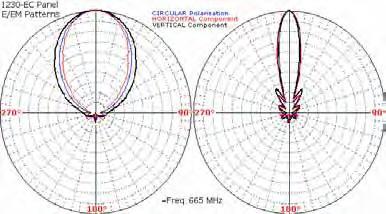 ) Gain (@ 650 MHz) 12 dbd F/B Ratio 15 db Axial ratio ± 1.5 db V.S.W.R. 1.15 (Circular Pol.) 1.20 (Linear Pol.) Max Input Power 2.