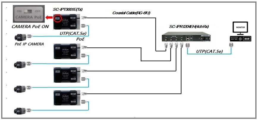 4. Connection Diagram 4-1. In case of connecting PoE IP Camera (Transmitter PoE Switch ON) <Installation Guide> 1 Setting CAMERA PoE switch ON from SC-IPT3001E(Tx).
