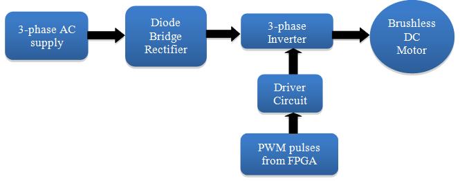 PWM signals are generated from the Spartan-6 FPGA processor by writing VHDL program to control the inverter switches.