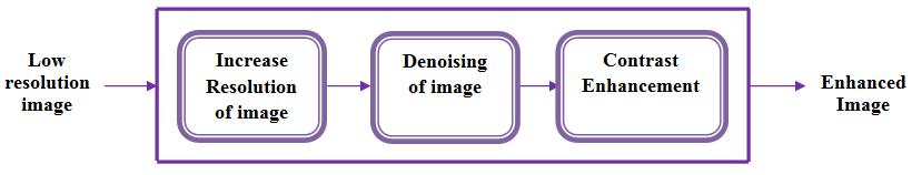Denoising and Enhancement of Medical Images Using Wavelets in LabVIEW 43 input and output can be represented as [6] X a,l [n] = X a,h [n] = x a-1,l [2n-k] g[k] (1) x a-1,h [2n-k] h[k] (2) The S