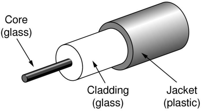 Fiber and Fiber Optic Cable (a) Side view of a single fiber.