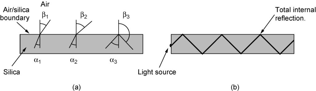Light Transmission (a) Three examples of a light ray from inside a silica fiber impinging on the air/silica