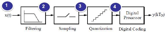 The process of A/D conversion 1 Anti aliasing filter: a low-pass filter used to