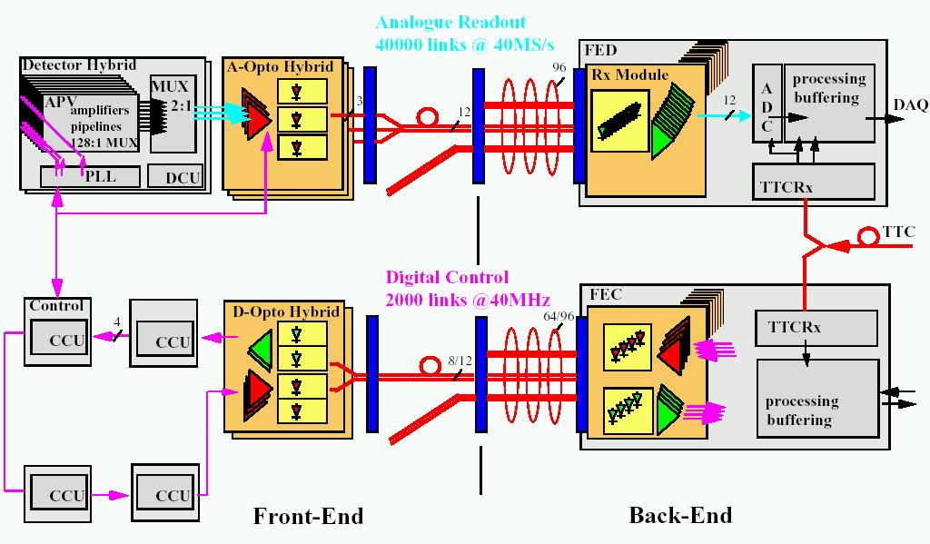 Readout and Control Architecture Readout: analog optical link FE hybrid opto electrical conversion AOH optical link I2C protocol front end 10 bit ADC (Front End