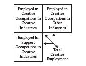 Creative Trident Specialist creatives (cultural occupation/cultural industry Embedded creatives