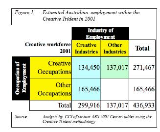 Australian creative workforce - using creative